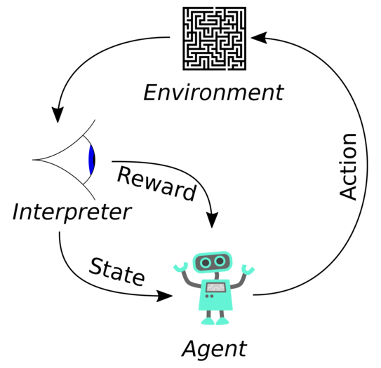 Overview over the reinforcement learning setup: the agent interacts with the environment by choosing actions. The interpreter provides the agent with a reward and the current state.